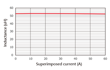 DC superimposition characteristics of resonant circuit coil