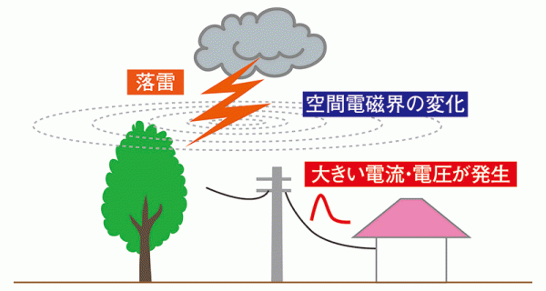 図1. 誘導雷サージについて