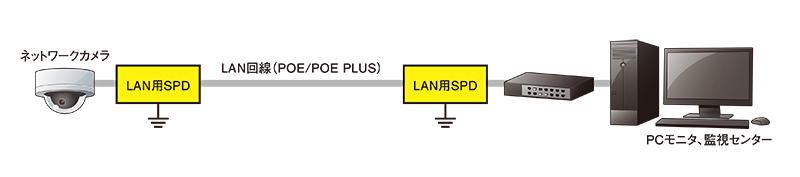 図5. ネットワークカメラのサージ対策