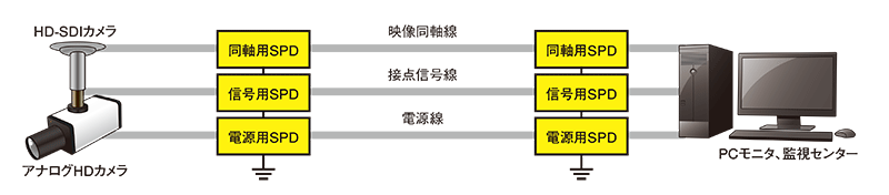 図6. HD-SDIカメラのサージ対策