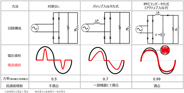 高調波対策の違い