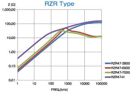 RZR Type インピーダンス周波数特性（1ターン）