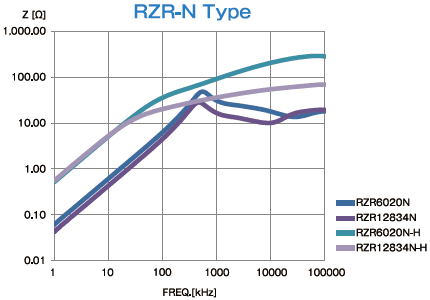 RZR-N Type インピーダンス周波数特性（1ターン）