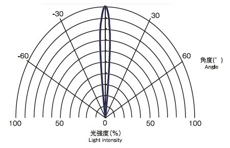 角度特性