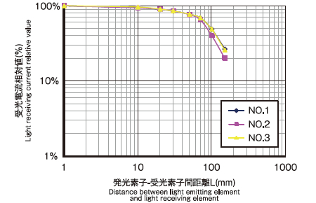 受光電流距離特性