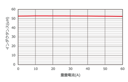 共振コイル直流重畳特性